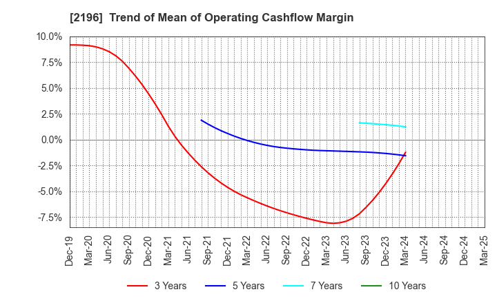 2196 ESCRIT INC.: Trend of Mean of Operating Cashflow Margin