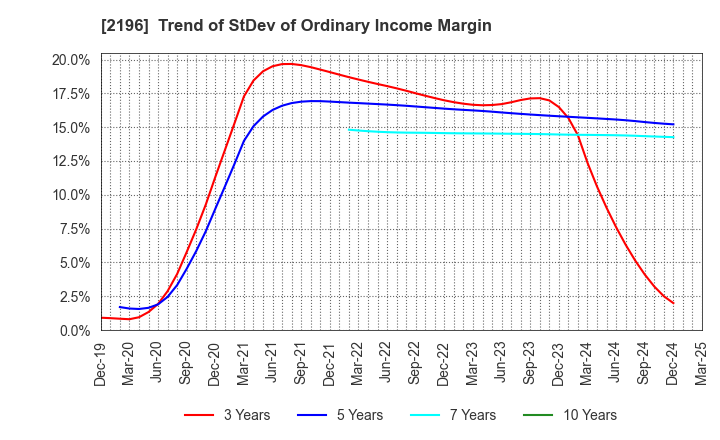 2196 ESCRIT INC.: Trend of StDev of Ordinary Income Margin