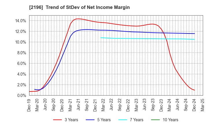 2196 ESCRIT INC.: Trend of StDev of Net Income Margin