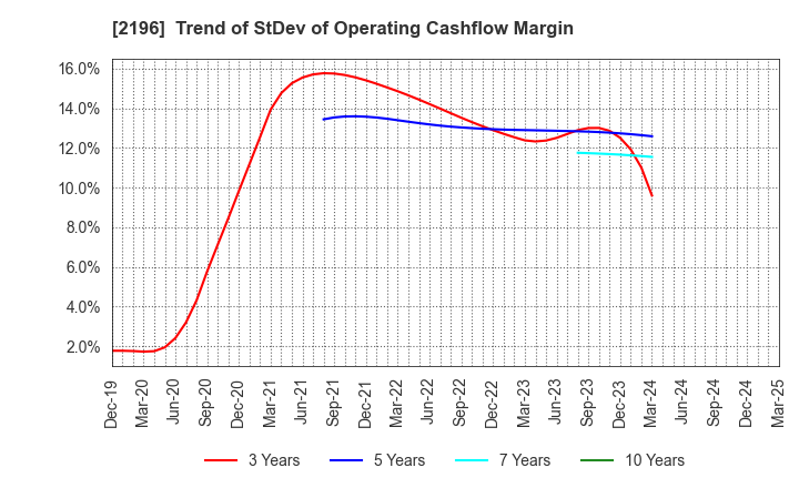2196 ESCRIT INC.: Trend of StDev of Operating Cashflow Margin