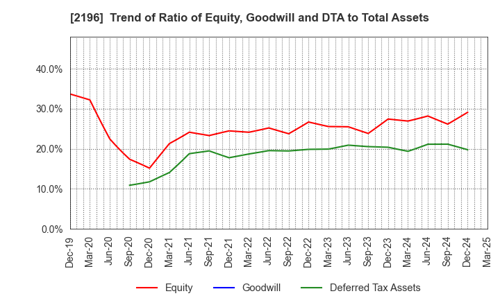 2196 ESCRIT INC.: Trend of Ratio of Equity, Goodwill and DTA to Total Assets