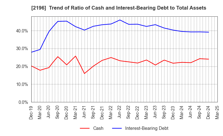 2196 ESCRIT INC.: Trend of Ratio of Cash and Interest-Bearing Debt to Total Assets
