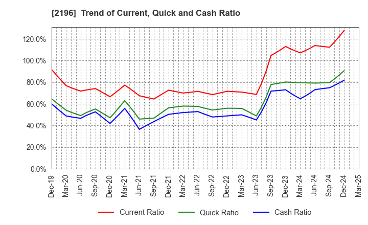 2196 ESCRIT INC.: Trend of Current, Quick and Cash Ratio