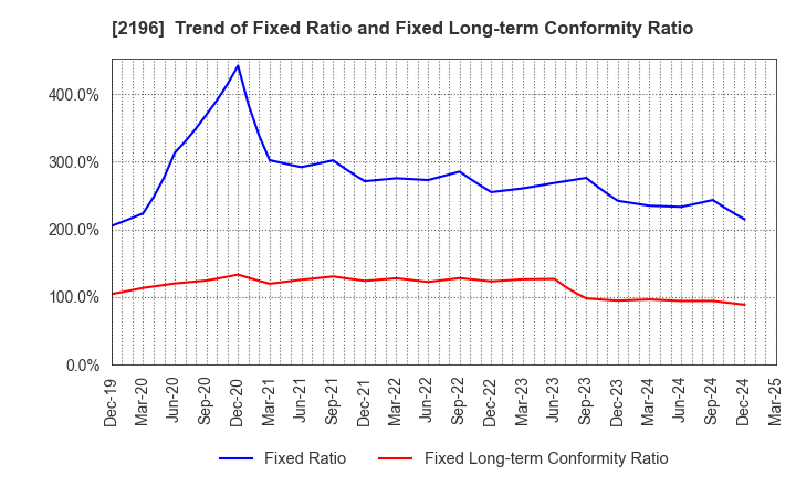 2196 ESCRIT INC.: Trend of Fixed Ratio and Fixed Long-term Conformity Ratio