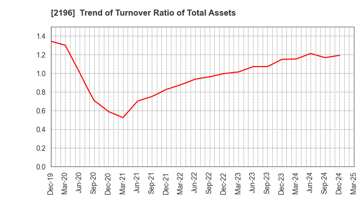 2196 ESCRIT INC.: Trend of Turnover Ratio of Total Assets