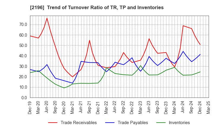 2196 ESCRIT INC.: Trend of Turnover Ratio of TR, TP and Inventories