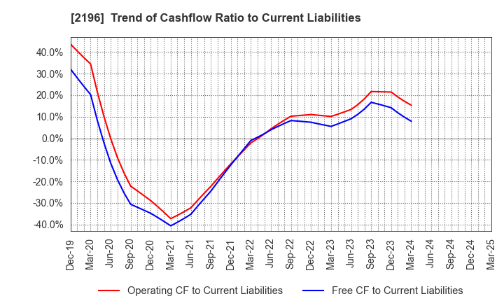 2196 ESCRIT INC.: Trend of Cashflow Ratio to Current Liabilities