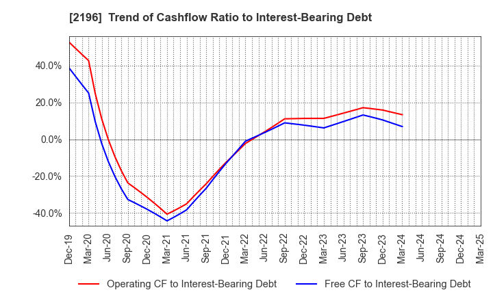2196 ESCRIT INC.: Trend of Cashflow Ratio to Interest-Bearing Debt