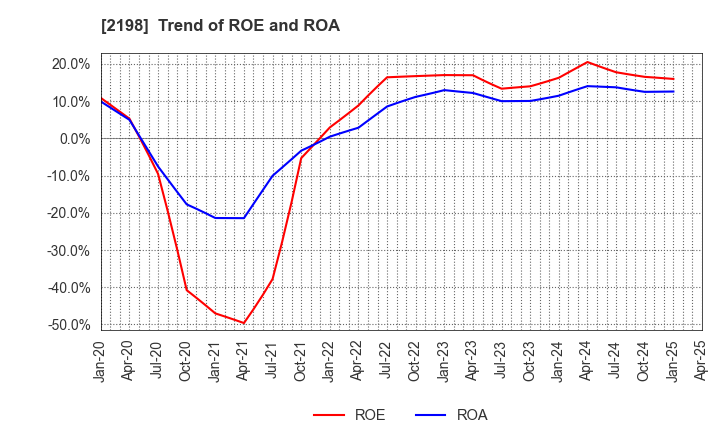 2198 IKK Holdings Inc.: Trend of ROE and ROA