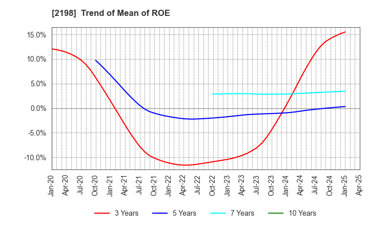 2198 IKK Holdings Inc.: Trend of Mean of ROE