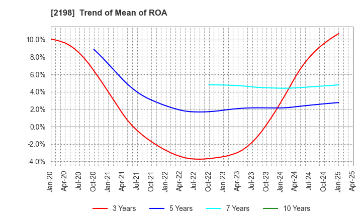 2198 IKK Holdings Inc.: Trend of Mean of ROA
