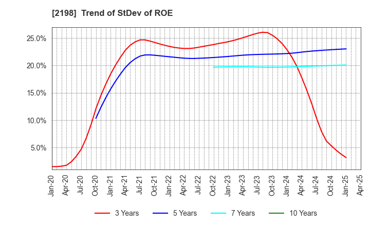 2198 IKK Holdings Inc.: Trend of StDev of ROE