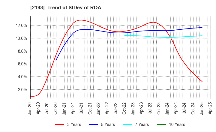 2198 IKK Holdings Inc.: Trend of StDev of ROA