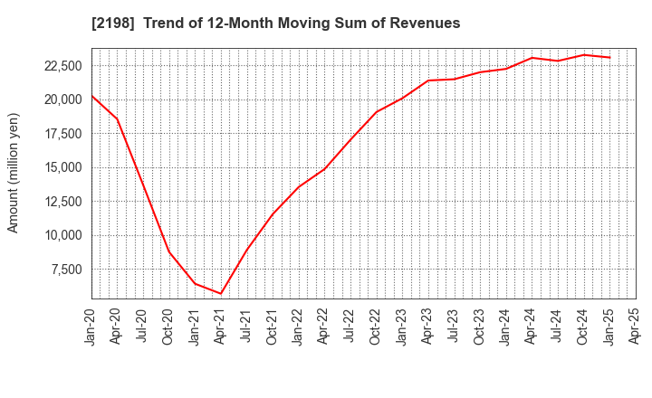 2198 IKK Holdings Inc.: Trend of 12-Month Moving Sum of Revenues