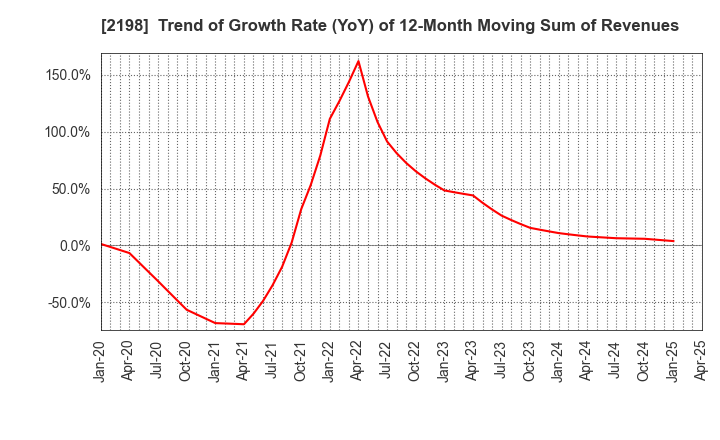 2198 IKK Holdings Inc.: Trend of Growth Rate (YoY) of 12-Month Moving Sum of Revenues