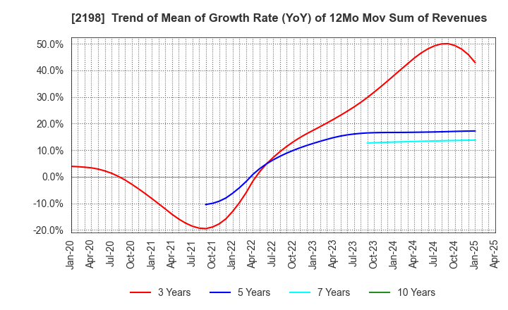 2198 IKK Holdings Inc.: Trend of Mean of Growth Rate (YoY) of 12Mo Mov Sum of Revenues
