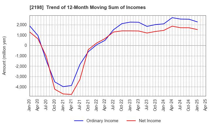 2198 IKK Holdings Inc.: Trend of 12-Month Moving Sum of Incomes