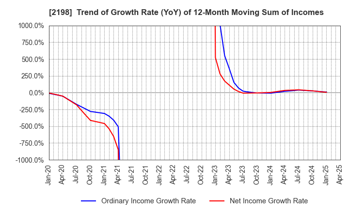 2198 IKK Holdings Inc.: Trend of Growth Rate (YoY) of 12-Month Moving Sum of Incomes