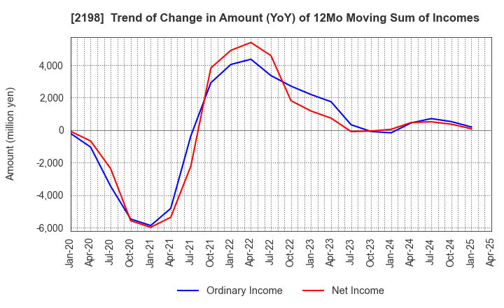 2198 IKK Holdings Inc.: Trend of Change in Amount (YoY) of 12Mo Moving Sum of Incomes