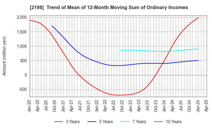 2198 IKK Holdings Inc.: Trend of Mean of 12-Month Moving Sum of Ordinary Incomes