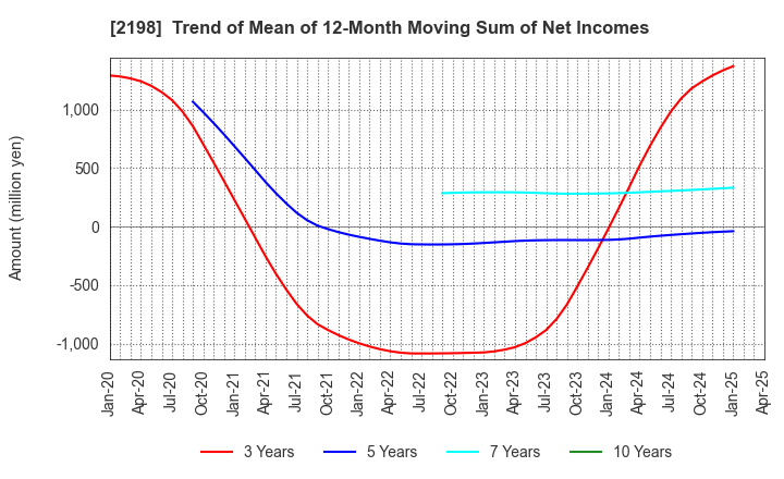 2198 IKK Holdings Inc.: Trend of Mean of 12-Month Moving Sum of Net Incomes