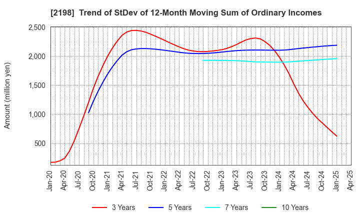 2198 IKK Holdings Inc.: Trend of StDev of 12-Month Moving Sum of Ordinary Incomes