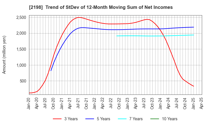 2198 IKK Holdings Inc.: Trend of StDev of 12-Month Moving Sum of Net Incomes