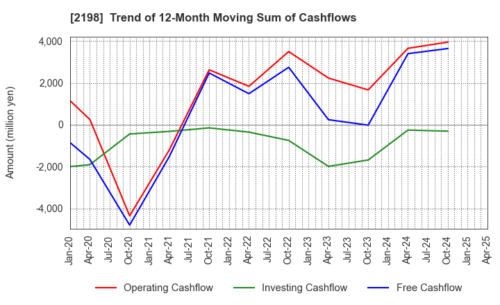 2198 IKK Holdings Inc.: Trend of 12-Month Moving Sum of Cashflows