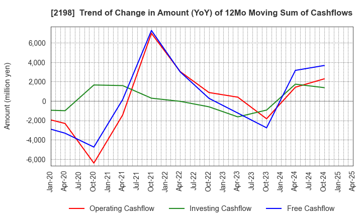 2198 IKK Holdings Inc.: Trend of Change in Amount (YoY) of 12Mo Moving Sum of Cashflows