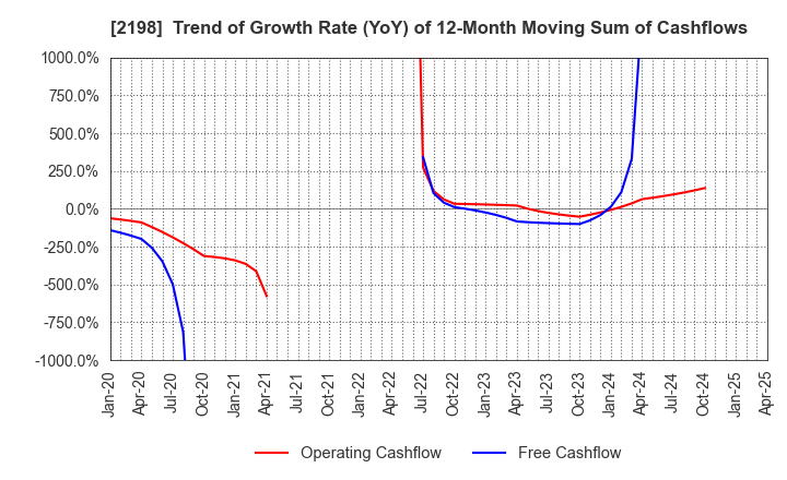 2198 IKK Holdings Inc.: Trend of Growth Rate (YoY) of 12-Month Moving Sum of Cashflows