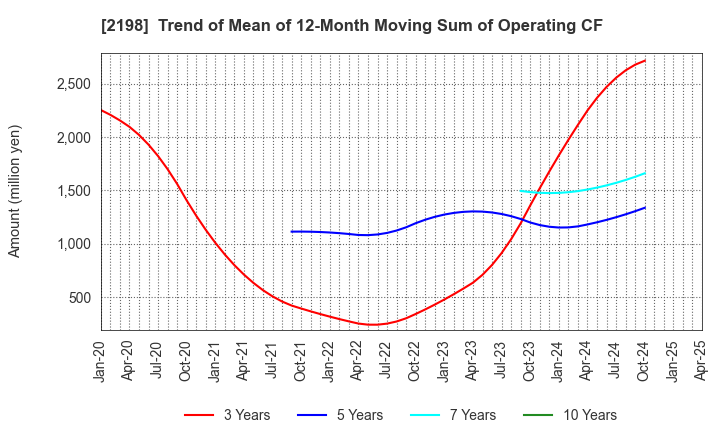2198 IKK Holdings Inc.: Trend of Mean of 12-Month Moving Sum of Operating CF