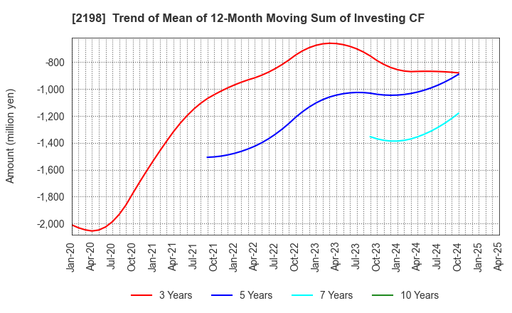 2198 IKK Holdings Inc.: Trend of Mean of 12-Month Moving Sum of Investing CF
