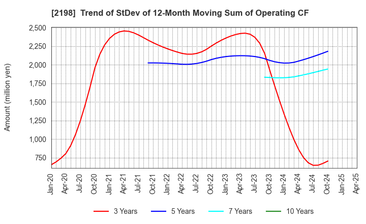 2198 IKK Holdings Inc.: Trend of StDev of 12-Month Moving Sum of Operating CF