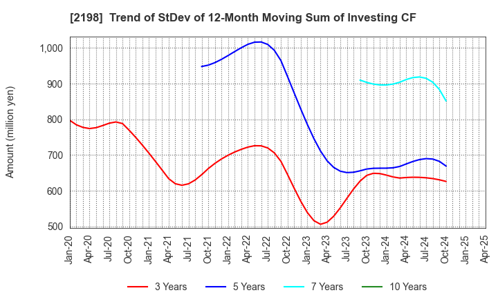 2198 IKK Holdings Inc.: Trend of StDev of 12-Month Moving Sum of Investing CF