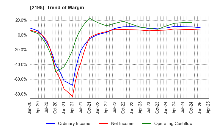 2198 IKK Holdings Inc.: Trend of Margin