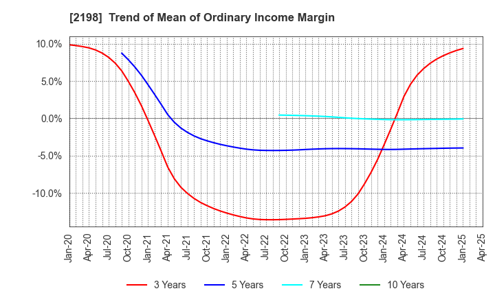 2198 IKK Holdings Inc.: Trend of Mean of Ordinary Income Margin