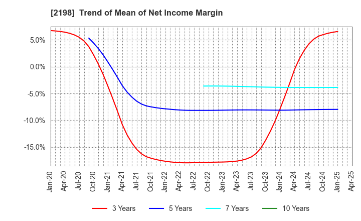 2198 IKK Holdings Inc.: Trend of Mean of Net Income Margin
