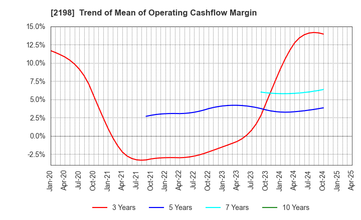 2198 IKK Holdings Inc.: Trend of Mean of Operating Cashflow Margin