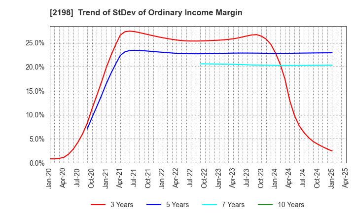 2198 IKK Holdings Inc.: Trend of StDev of Ordinary Income Margin