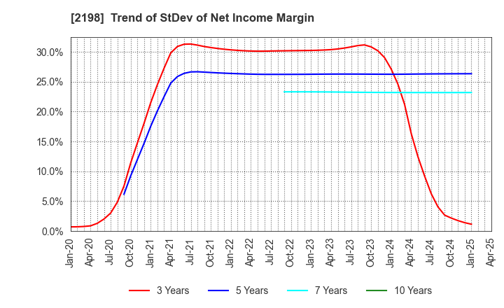 2198 IKK Holdings Inc.: Trend of StDev of Net Income Margin