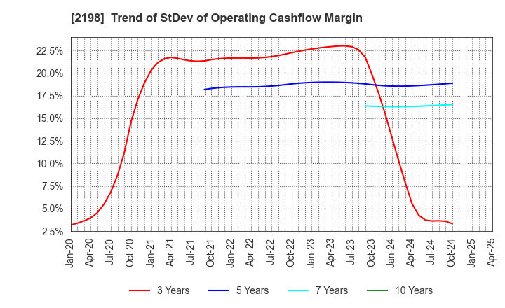 2198 IKK Holdings Inc.: Trend of StDev of Operating Cashflow Margin