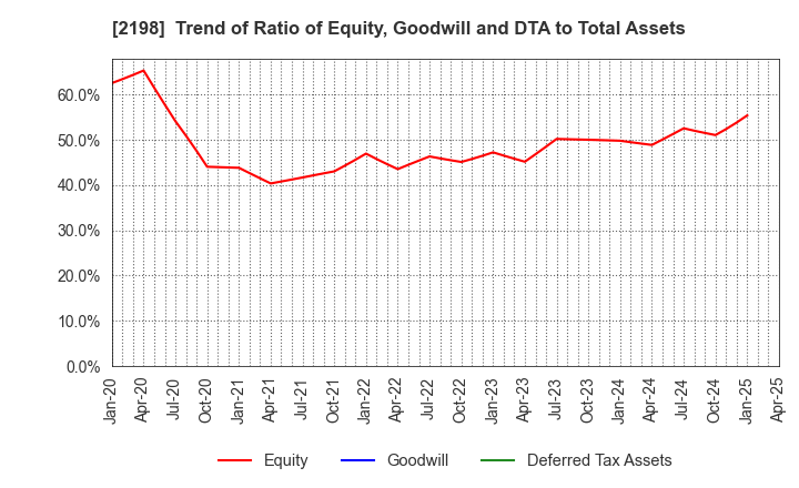 2198 IKK Holdings Inc.: Trend of Ratio of Equity, Goodwill and DTA to Total Assets