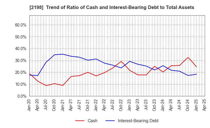 2198 IKK Holdings Inc.: Trend of Ratio of Cash and Interest-Bearing Debt to Total Assets