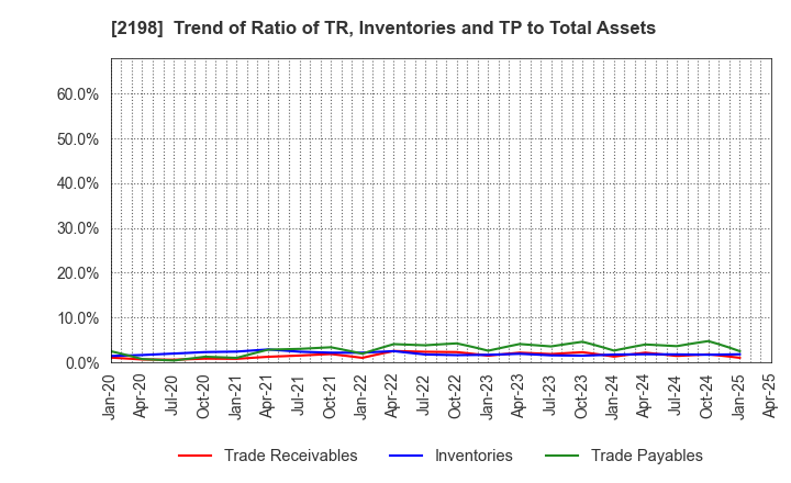 2198 IKK Holdings Inc.: Trend of Ratio of TR, Inventories and TP to Total Assets