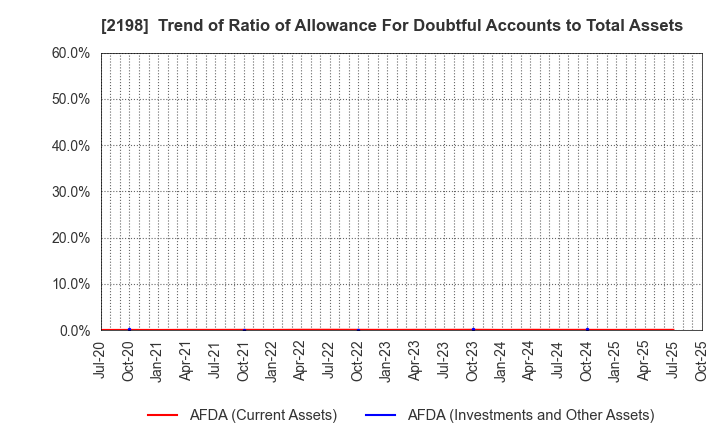 2198 IKK Holdings Inc.: Trend of Ratio of Allowance For Doubtful Accounts to Total Assets
