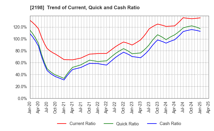2198 IKK Holdings Inc.: Trend of Current, Quick and Cash Ratio