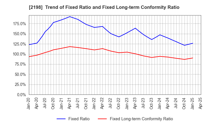 2198 IKK Holdings Inc.: Trend of Fixed Ratio and Fixed Long-term Conformity Ratio