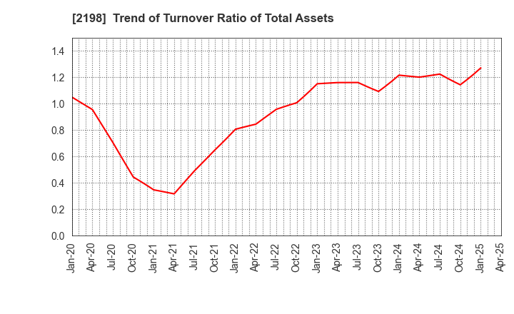 2198 IKK Holdings Inc.: Trend of Turnover Ratio of Total Assets