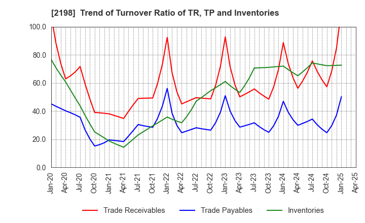 2198 IKK Holdings Inc.: Trend of Turnover Ratio of TR, TP and Inventories