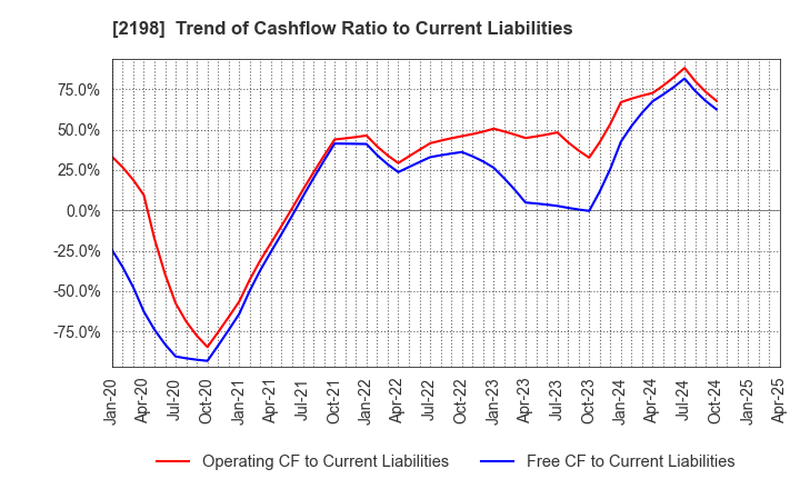 2198 IKK Holdings Inc.: Trend of Cashflow Ratio to Current Liabilities